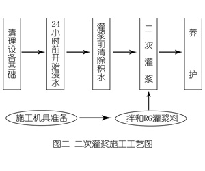 永城灌浆料施工工艺—文字完整版